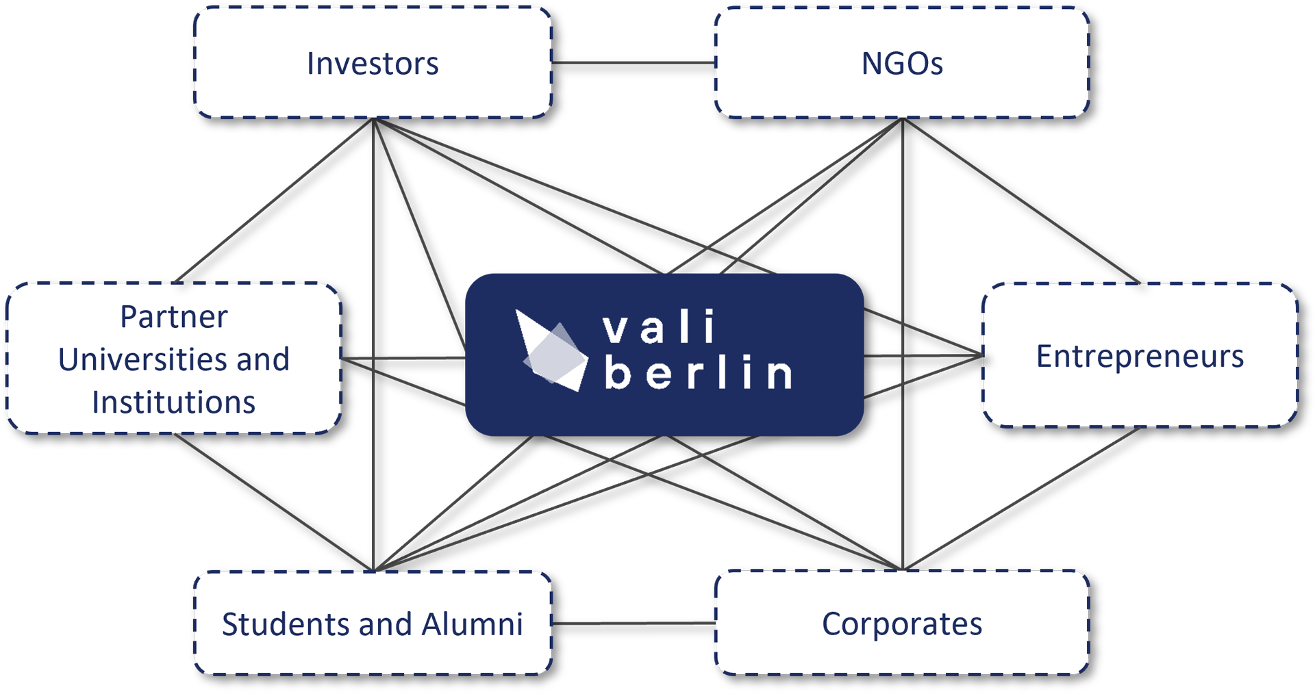 Vali connects entrepreneurs and stakeholders.
